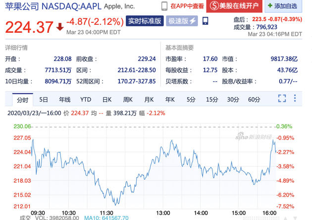 新浪科技讯 北京时间3月24日凌晨消息，周一收盘，苹果股价下跌2.12%，报224.37美元，总市值跌破1万亿美元，至9817.38亿美元。