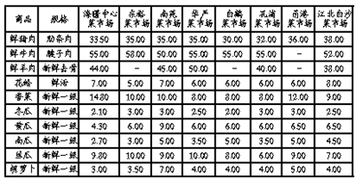 宁波新一期民生商品价格：水果价格小幅上涨
