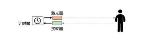 苹果iPad Pro都在用的dToF！科沃斯机器人旗舰新品到底有多强？