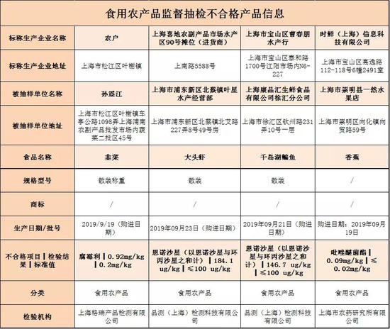 上海抽检780批次食品 4批次韭菜、香蕉等不合格
