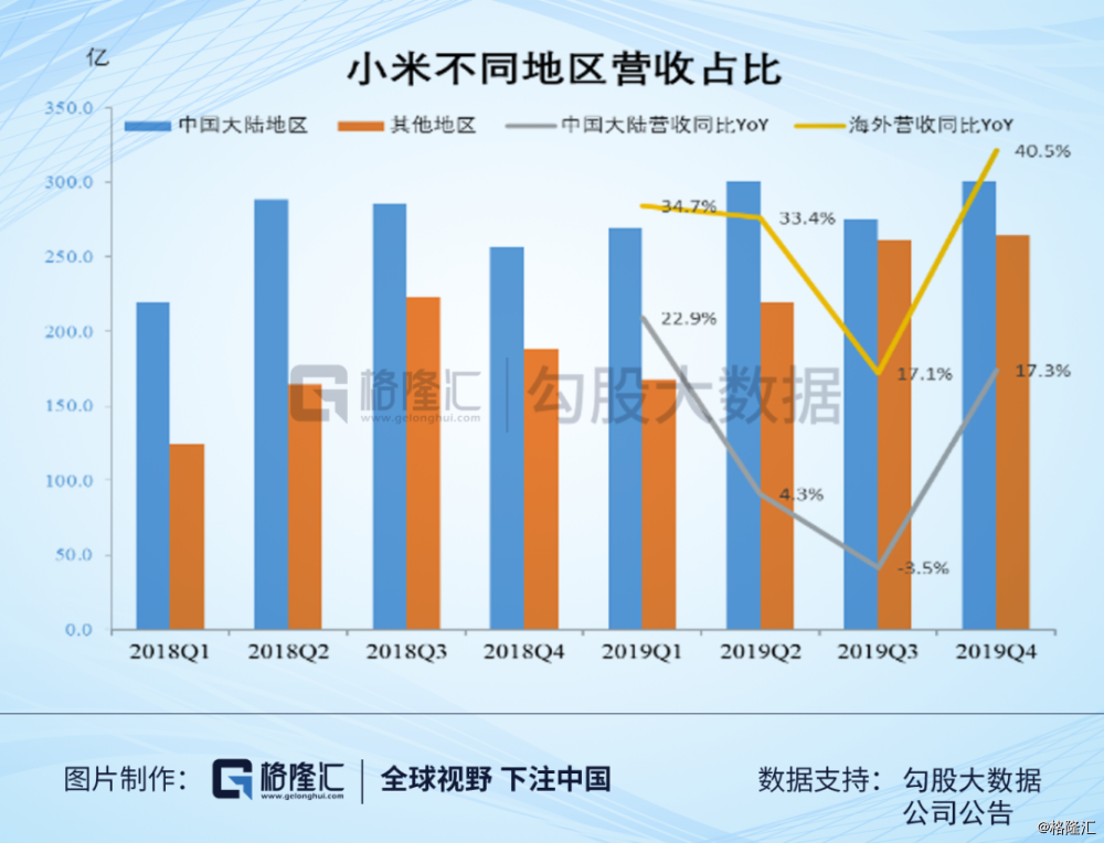 小米2019人均创收接近苹果