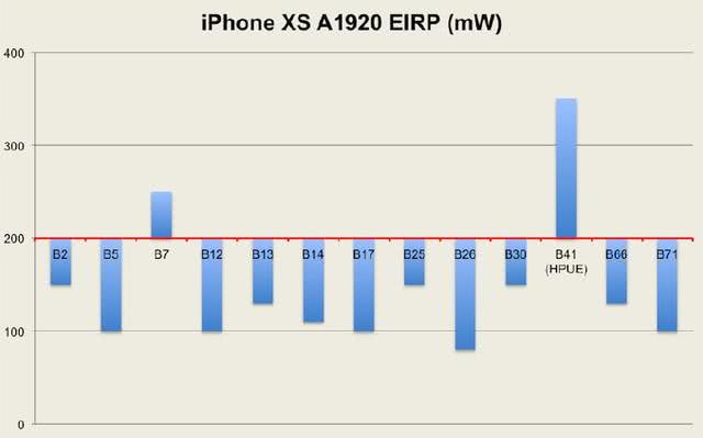 苹果隐瞒 iPhone 信号差，被索赔 500 万美元