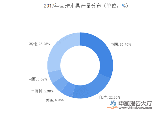 水果行业环境