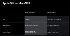 ARM版macOS取消支持A卡：苹果未来电脑的处理器和显卡通通自研
