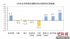 6月份北京CPI同比上涨1.4% 疫情下菜价上涨、机票下降