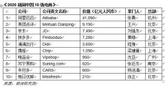 胡润中国10强电商榜单：阿里、京东、拼多多占中国线上零售额90％