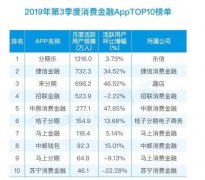 桔子分期荣登2019年第3季度消费金融AppTOP10榜单